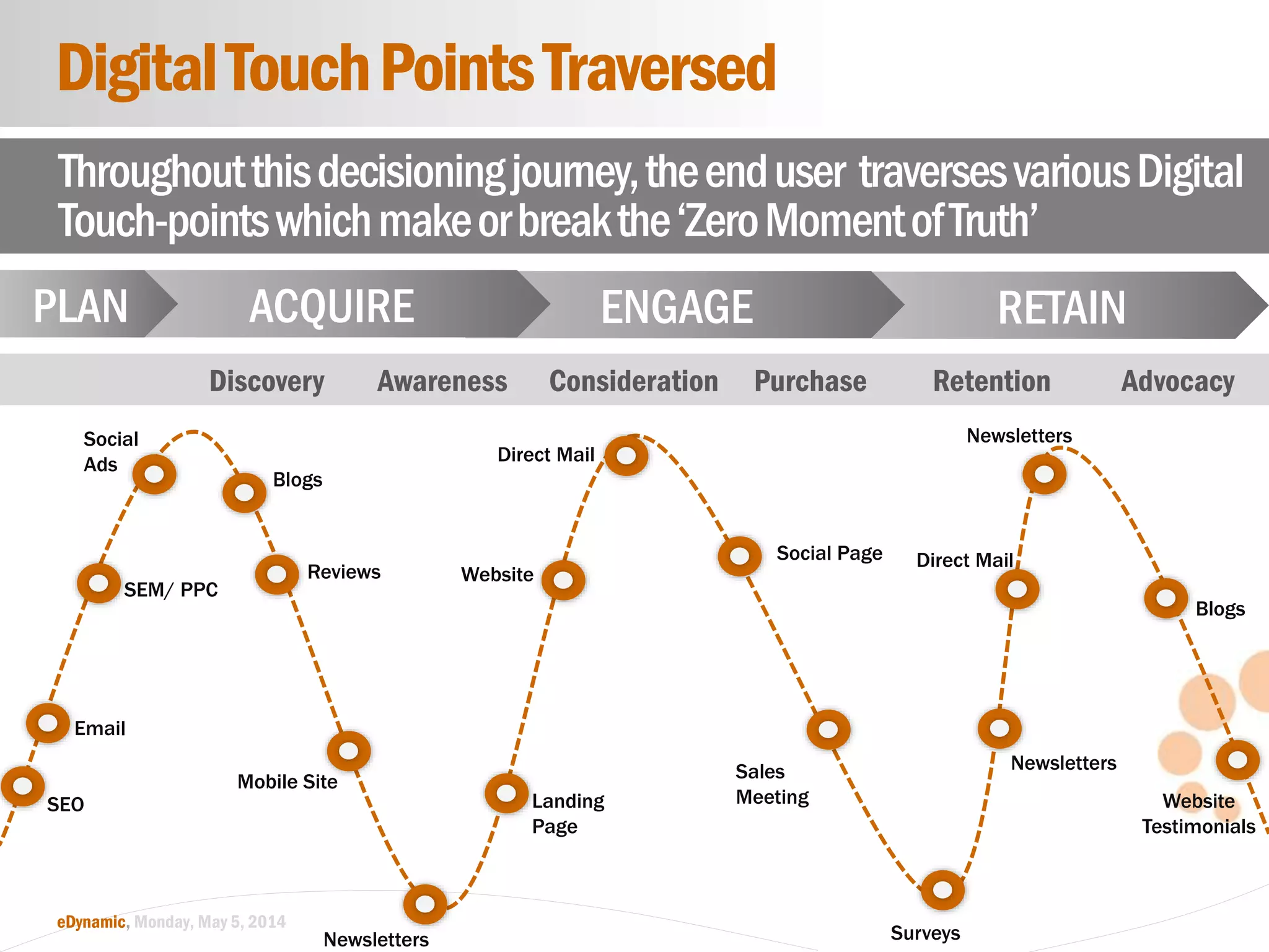 8
eDynamic, Monday, May 5, 2014
Throughoutthisdecisioningjourney,theenduser traversesvariousDigital
Touch-pointswhichmakeorbreakthe‘ZeroMomentofTruth’
DigitalTouchPointsTraversed
SEO
Email
SEM/ PPC
Social
Ads
Reviews
Blogs
Newsletters
Landing
Page
Website
Direct Mail
Sales
Meeting
Surveys
Newsletters
Direct Mail
Newsletters
Blogs
Website
Testimonials
Social Page
Mobile Site
RETAINENGAGEACQUIRE
Discovery Awareness Consideration Purchase Retention Advocacy
PLAN
 