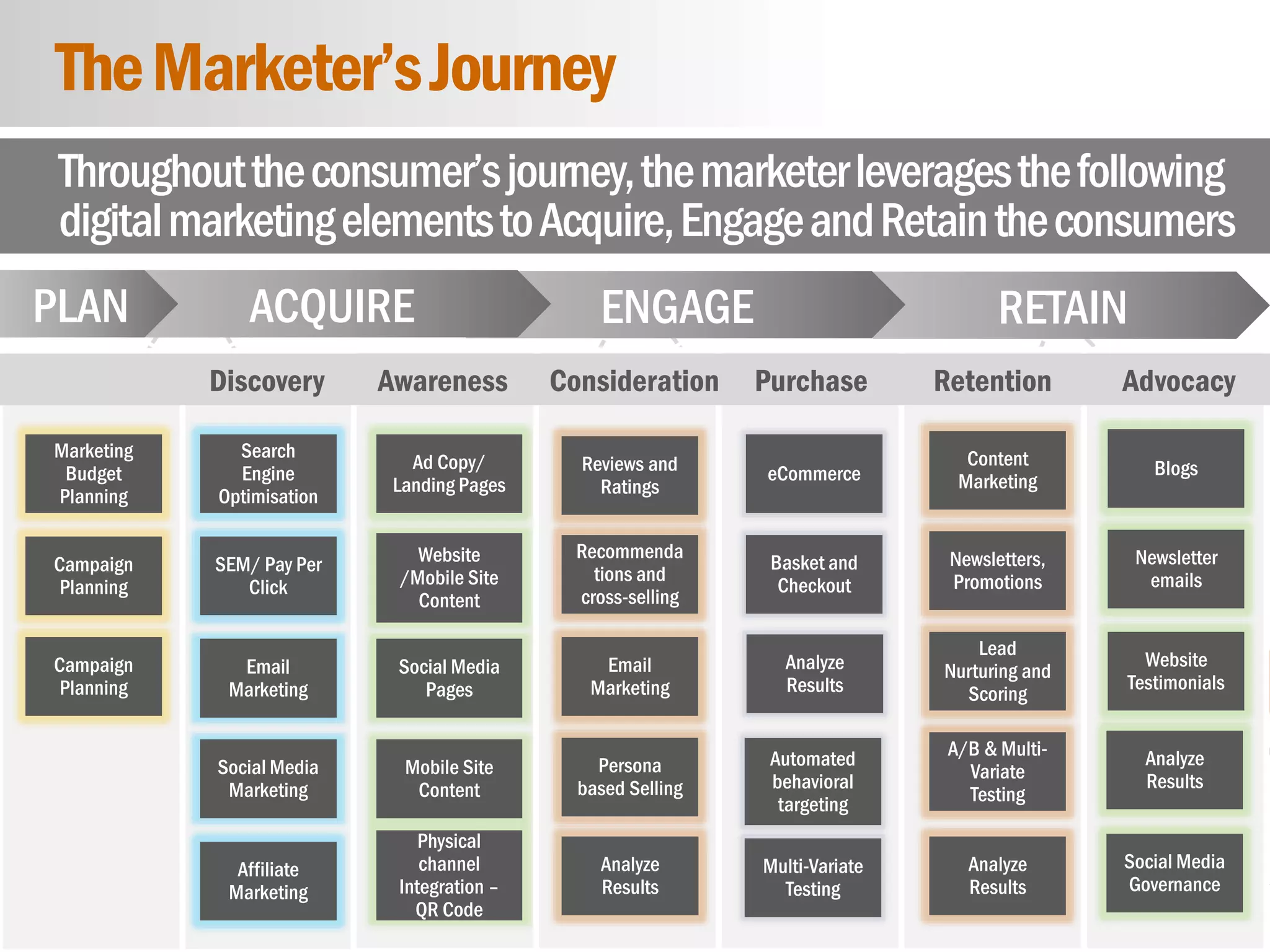 9
eDynamic, Monday, May 5, 2014
TheMarketer’sJourney
Throughouttheconsumer’sjourney,themarketerleveragesthefollowing
digitalmarketingelementstoAcquire,EngageandRetaintheconsumers
RETAINENGAGEACQUIRE
Search
Engine
Optimisation
SEM/ Pay Per
Click
Email
Marketing
Social Media
Marketing
Affiliate
Marketing
Ad Copy/
Landing Pages
Website
/Mobile Site
Content
Social Media
Pages
Mobile Site
Content
Physical
channel
Integration –
QR Code
eCommerce
Basket and
Checkout
Reviews and
Ratings
Recommenda
tions and
cross-selling
Email
Marketing
Persona
based Selling
Blogs
Newsletter
emails
Website
Testimonials
Content
Marketing
Newsletters,
Promotions
Lead
Nurturing and
Scoring
A/B & Multi-
Variate
Testing
Analyze
Results
Marketing
Budget
Planning
Campaign
Planning
Discovery Awareness Consideration Purchase Retention Advocacy
PLAN
Campaign
Planning
Analyze
Results
Multi-Variate
Testing
Analyze
Results
Automated
behavioral
targeting
Analyze
Results
Social Media
Governance
 