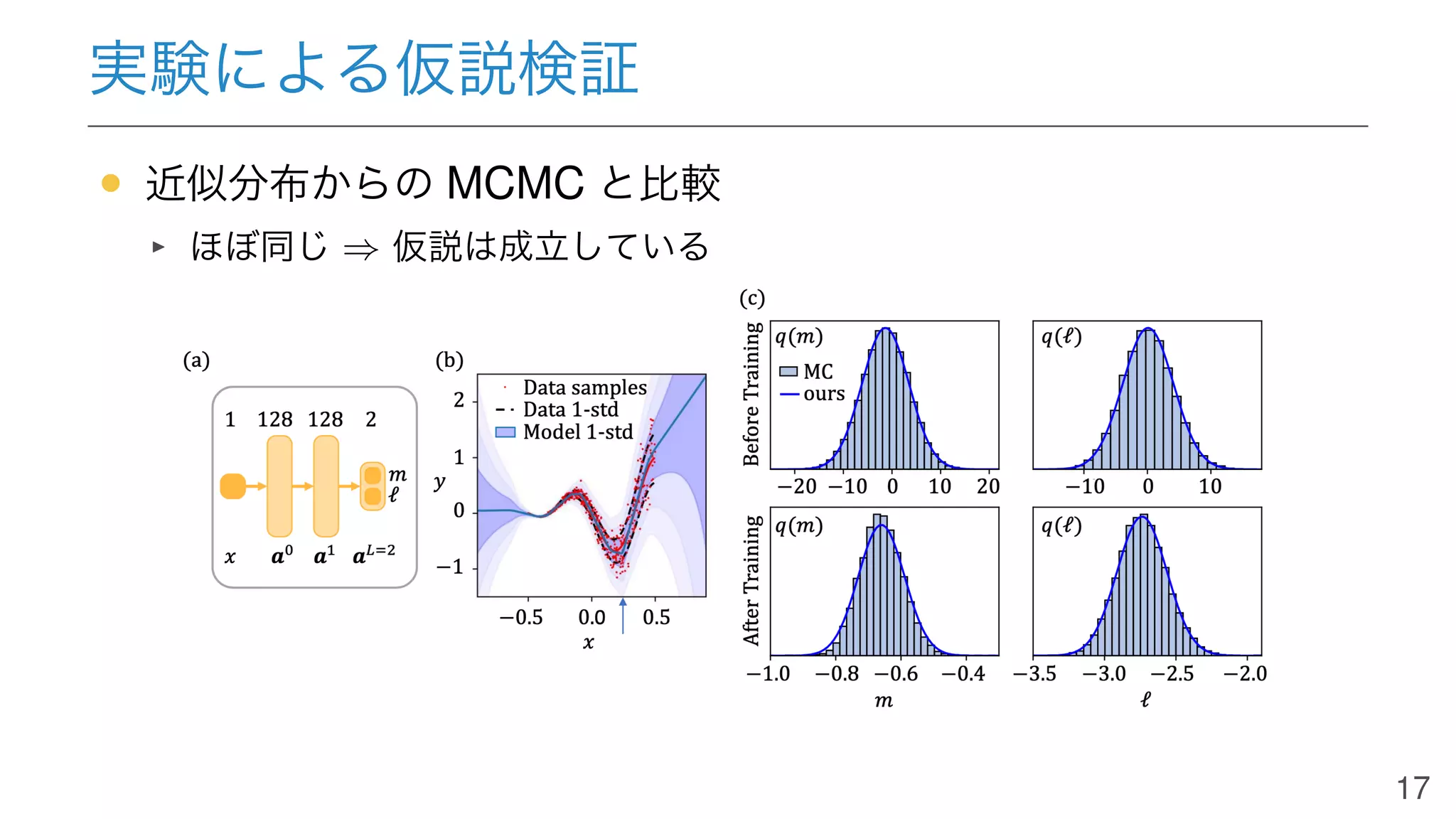 実験による仮説検証
• 近似分布からの MCMC と比較
ほぼ同じ ⇒ 仮説は成立している
17
 