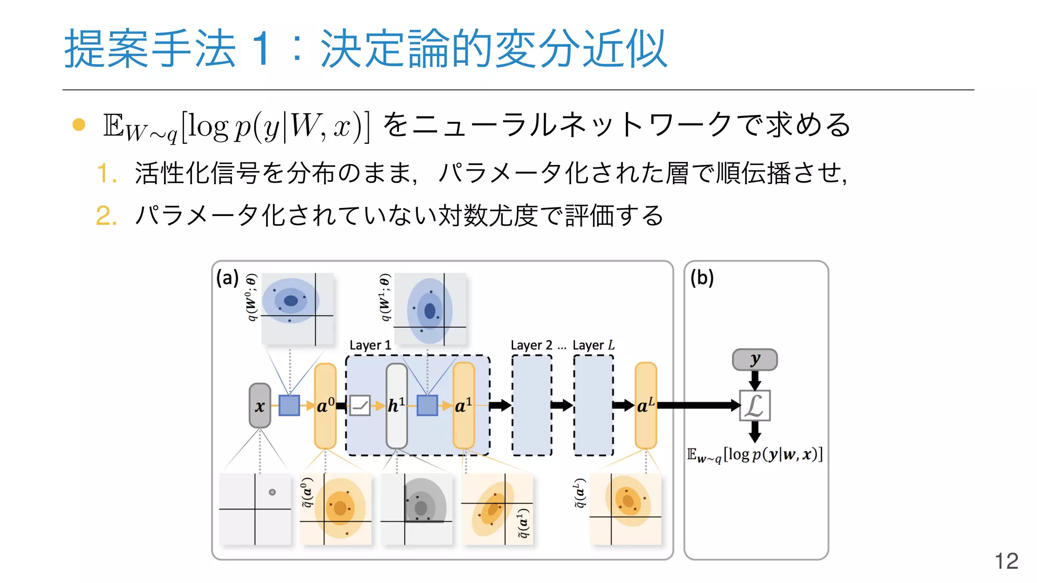 提案手法 1：決定論的変分近似
• EW∼q[log p(y|W, x)] をニューラルネットワークで求める
1. 活性化信号を分布のまま，パラメータ化された層で順伝播させ，
2. パラメータ化されていない対数尤度で評価する
12
 