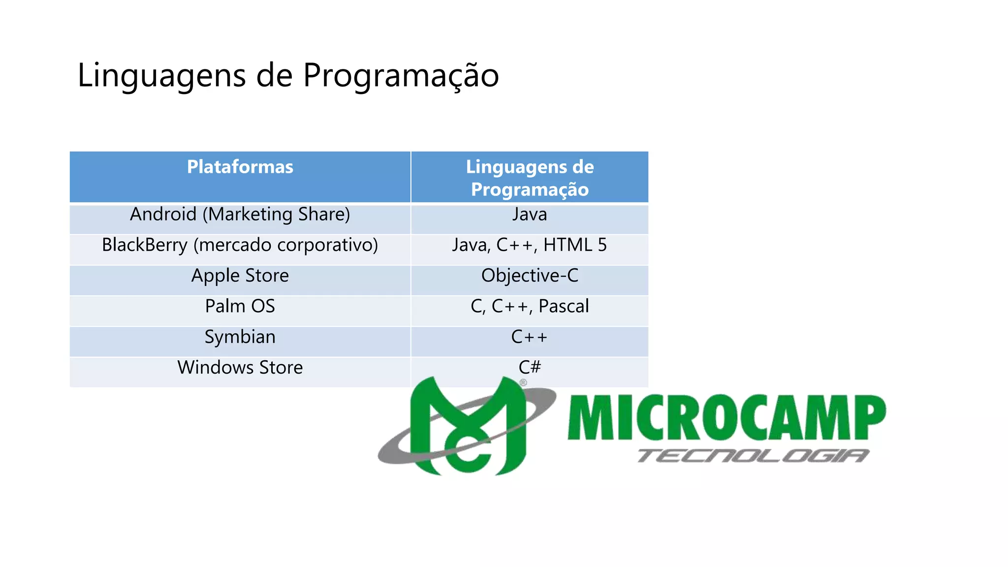 Linguagens de Programação
Plataformas Linguagens de
Programação
Android (Marketing Share) Java
BlackBerry (mercado corporativo) Java, C++, HTML 5
Apple Store Objective-C
Palm OS C, C++, Pascal
Symbian C++
Windows Store C#
 