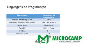Linguagens de Programação
Plataformas Linguagens de
Programação
Android (Marketing Share) Java
BlackBerry (mercado corporativo) Java, C++, HTML 5
Apple Store Objective-C
Palm OS C, C++, Pascal
Symbian C++
Windows Store C#
 