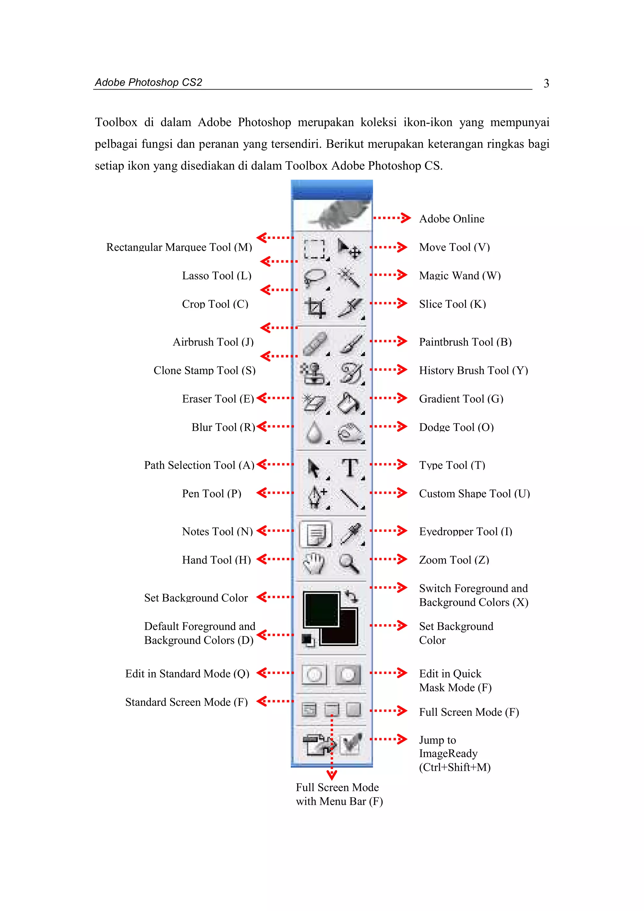 Adobe Photoshop CS2 
3 
Toolbox di dalam Adobe Photoshop merupakan koleksi ikon-ikon yang mempunyai 
pelbagai fungsi dan peranan yang tersendiri. Berikut merupakan keterangan ringkas bagi 
setiap ikon yang disediakan di dalam Toolbox Adobe Photoshop CS. 
Adobe Online 
Move Tool (V) 
Magic Wand (W) 
Slice Tool (K) 
Paintbrush Tool (B) 
History Brush Tool (Y) 
Gradient Tool (G) 
Dodge Tool (O) 
Type Tool (T) 
Custom Shape Tool (U) 
Eyedropper Tool (I) 
Zoom Tool (Z) 
Switch Foreground and 
Background Colors (X) 
Rectangular Marquee Tool (M) 
Lasso Tool (L) 
Crop Tool (C) 
Airbrush Tool (J) 
Clone Stamp Tool (S) 
Eraser Tool (E) 
Blur Tool (R) 
Path Selection Tool (A) 
Pen Tool (P) 
Notes Tool (N) 
Hand Tool (H) 
Set Background Color 
Set Background 
Color 
Edit in Quick 
Mask Mode (F) 
Full Screen Mode (F) 
Jump to 
ImageReady 
(Ctrl+Shift+M) 
Default Foreground and 
Background Colors (D) 
Edit in Standard Mode (Q) 
Standard Screen Mode (F) 
Full Screen Mode 
with Menu Bar (F) 
 