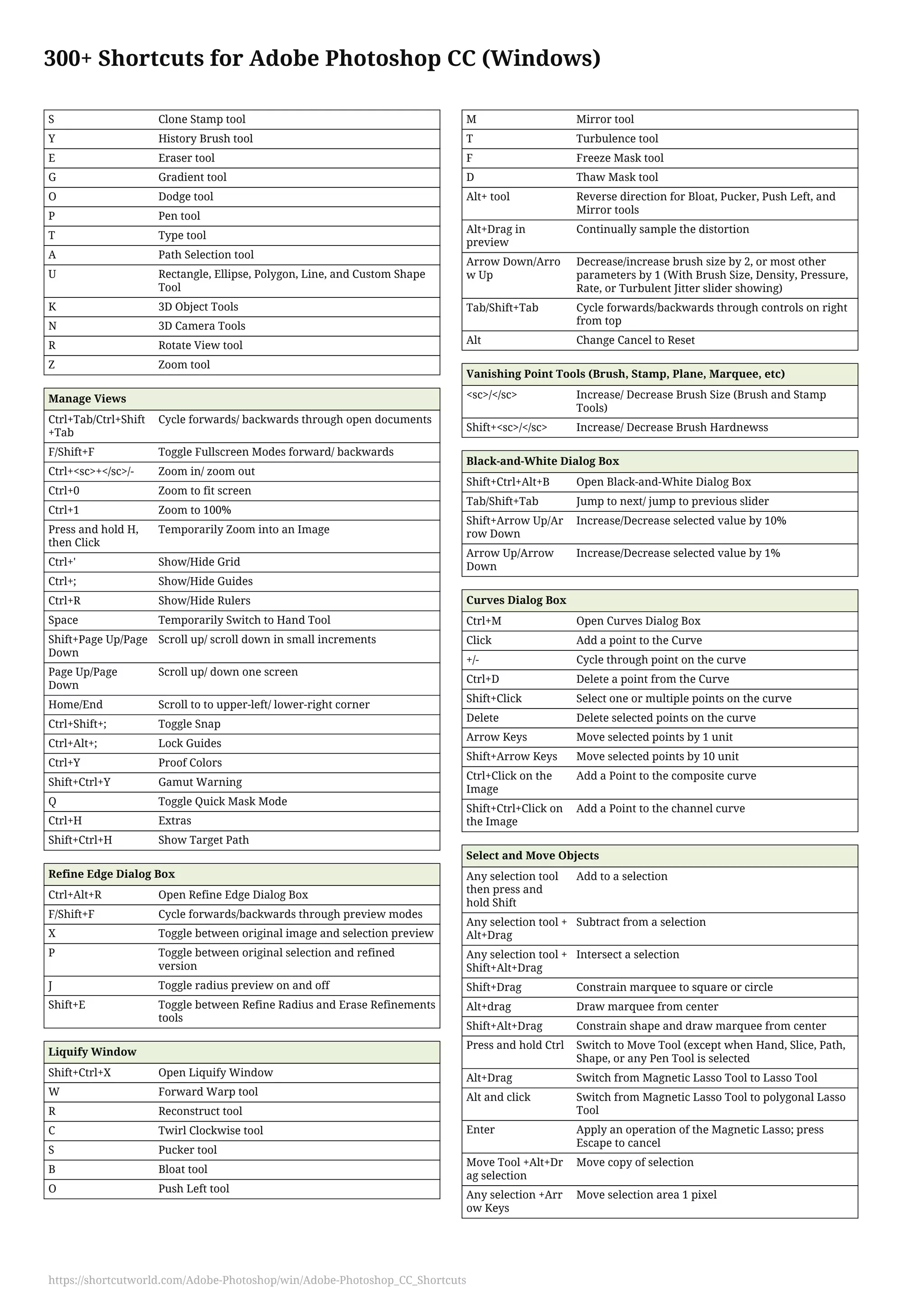 300+ Shortcuts for Adobe Photoshop CC (Windows)
S Clone Stamp tool
Y History Brush tool
E Eraser tool
G Gradient tool
O Dodge tool
P Pen tool
T Type tool
A Path Selection tool
U Rectangle, Ellipse, Polygon, Line, and Custom Shape
Tool
K 3D Object Tools
N 3D Camera Tools
R Rotate View tool
Z Zoom tool
Manage Views
Ctrl+Tab/Ctrl+Shift
+Tab
Cycle forwards/ backwards through open documents
F/Shift+F Toggle Fullscreen Modes forward/ backwards
Ctrl+<sc>+</sc>/- Zoom in/ zoom out
Ctrl+0 Zoom to fit screen
Ctrl+1 Zoom to 100%
Press and hold H,
then Click
Temporarily Zoom into an Image
Ctrl+' Show/Hide Grid
Ctrl+; Show/Hide Guides
Ctrl+R Show/Hide Rulers
Space Temporarily Switch to Hand Tool
Shift+Page Up/Page
Down
Scroll up/ scroll down in small increments
Page Up/Page
Down
Scroll up/ down one screen
Home/End Scroll to to upper-left/ lower-right corner
Ctrl+Shift+; Toggle Snap
Ctrl+Alt+; Lock Guides
Ctrl+Y Proof Colors
Shift+Ctrl+Y Gamut Warning
Q Toggle Quick Mask Mode
Ctrl+H Extras
Shift+Ctrl+H Show Target Path
Refine Edge Dialog Box
Ctrl+Alt+R Open Refine Edge Dialog Box
F/Shift+F Cycle forwards/backwards through preview modes
X Toggle between original image and selection preview
P Toggle between original selection and refined
version
J Toggle radius preview on and off
Shift+E Toggle between Refine Radius and Erase Refinements
tools
Liquify Window
Shift+Ctrl+X Open Liquify Window
W Forward Warp tool
R Reconstruct tool
C Twirl Clockwise tool
S Pucker tool
B Bloat tool
O Push Left tool
M Mirror tool
T Turbulence tool
F Freeze Mask tool
D Thaw Mask tool
Alt+ tool Reverse direction for Bloat, Pucker, Push Left, and
Mirror tools
Alt+Drag in
preview
Continually sample the distortion
Arrow Down/Arro
w Up
Decrease/increase brush size by 2, or most other
parameters by 1 (With Brush Size, Density, Pressure,
Rate, or Turbulent Jitter slider showing)
Tab/Shift+Tab Cycle forwards/backwards through controls on right
from top
Alt Change Cancel to Reset
Vanishing Point Tools (Brush, Stamp, Plane, Marquee, etc)
<sc>/</sc> Increase/ Decrease Brush Size (Brush and Stamp
Tools)
Shift+<sc>/</sc> Increase/ Decrease Brush Hardnewss
Black-and-White Dialog Box
Shift+Ctrl+Alt+B Open Black-and-White Dialog Box
Tab/Shift+Tab Jump to next/ jump to previous slider
Shift+Arrow Up/Ar
row Down
Increase/Decrease selected value by 10%
Arrow Up/Arrow
Down
Increase/Decrease selected value by 1%
Curves Dialog Box
Ctrl+M Open Curves Dialog Box
Click Add a point to the Curve
+/- Cycle through point on the curve
Ctrl+D Delete a point from the Curve
Shift+Click Select one or multiple points on the curve
Delete Delete selected points on the curve
Arrow Keys Move selected points by 1 unit
Shift+Arrow Keys Move selected points by 10 unit
Ctrl+Click on the
Image
Add a Point to the composite curve
Shift+Ctrl+Click on
the Image
Add a Point to the channel curve
Select and Move Objects
Any selection tool
then press and
hold Shift
Add to a selection
Any selection tool +
Alt+Drag
Subtract from a selection
Any selection tool +
Shift+Alt+Drag
Intersect a selection
Shift+Drag Constrain marquee to square or circle
Alt+drag Draw marquee from center
Shift+Alt+Drag Constrain shape and draw marquee from center
Press and hold Ctrl Switch to Move Tool (except when Hand, Slice, Path,
Shape, or any Pen Tool is selected
Alt+Drag Switch from Magnetic Lasso Tool to Lasso Tool
Alt and click Switch from Magnetic Lasso Tool to polygonal Lasso
Tool
Enter Apply an operation of the Magnetic Lasso; press
Escape to cancel
Move Tool +Alt+Dr
ag selection
Move copy of selection
Any selection +Arr
ow Keys
Move selection area 1 pixel
https://shortcutworld.com/Adobe-Photoshop/win/Adobe-Photoshop_CC_Shortcuts
 