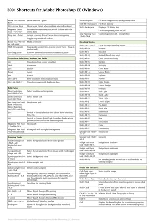 300+ Shortcuts for Adobe Photoshop CC (Windows)
Move Tool +Arrow
Keys
Move selection 1 pixel
Ctrl+Arrow Keys Move layer 1 pixel when nothing selected on layer
Magnetic Lasso
Tool +<sc>/</sc>
Increase/decrease detection width (follow width in
status bar)
Crop tool +Enter Accept cropping. Press Escape to exit croppoing
/ Toggle crop shield off and on
Ruler Tool +Alt+Dr
ag end point
Make protractor
Shift+Drag guide Snap guide to ruler ticks (except when View > Snap is
unchecked)
Alt+Drag guide Convert between horizontal and vertical guide
Transform Selections, Borders, and Paths
Alt Transform from center or reflect
Shift Constrain
Ctrl Distort
Enter Apply
Esc Cancel
Ctrl+Alt+T Free transform with duplicate data
Ctrl+Alt+Shift+T Transform again with duplicate data
Edit Paths
Direct selection
tool +Shift+Click
Select multiple anchor points
Direct selection
tool +Alt+Click
Select entire path
Pen (any Pen Tool),
Path Selection /
Direct Selection
tool +Ctrl+Alt+Drag
Duplicate a path
Ctrl Switch to Direct Selection tool (from Path Selection,
Pen, etc.)
Alt Switch to Convert Point Tool (from Pen Tools) when
pointer is over anchor or direction point
Magnetic Pen Tool
+ Double-click
Close path
Magnetic Pen Tool
+Alt+ Double-click
Close path with straight-line segment
Painting Tools
Any Painting Tool
+Shift+Alt+
Right-click and
drag
Select foreground color from color picker
Any painting /
shape tool +Alt
Select foreground color from image with Eyedropper
tool
Eyedropper tool +A
lt+Click
Select background color
Eyedropper tool +S
hift
Color sampler tool
Color sampler tool
+Alt+Click
Deletes color sampler
Any Painting /
Editing Tool + 0..9
Sets opacity, tolerance, strength, or exposure for
Painting Mode to 10%, 20% etc. use 0 for 100%, and
use 2 numbers in quick succession for specific
percentage.
Any Painting /
Editing Tool +Shift
+0..9
Sets flow for Painting Mode
Alt+Shift+ 1...9 Mixer Brush changes Mix setting
1...9 Mixer Brush changes Wet setting
0 (zero) Mixer Brush changes Wet and Mix to zero
Shift+<sc>+</sc>/- Cycle through blending modes
Backspace Open Fill dialog box on background or standard
layer
Alt+Backspace Fill with foreground or background color
Ctrl+Alt+Backspace Fill from history
Shift+Backspace Displays Fill dialog box
/ Lock transparent pixels on/ off
Any Painting Tool
+Shift+Click
Connects points with a straight line
Blending Modes
Shift+<sc>+</sc>/- Cycle through blending modes
Shift+Alt+N Normal
Shift+Alt+I Dissolve
Shift+Alt+Q Behind (Brush tool only)
Shift+Alt+R Clear (Brush tool only)
Shift+Alt+K Darken
Shift+Alt+M Multiply
Shift+Alt+B Color Burn
Shift+Alt+A Linear Burn
Shift+Alt+G Lighten
Shift+Alt+S Screen
Shift+Alt+D Color Dodge
Shift+Alt+W Linear Dodge
Shift+Alt+O Overlay
Shift+Alt+F Soft Light
Shift+Alt+H Hard Light
Shift+Alt+V Vivid Light
Shift+Alt+J Linear Light
Shift+Alt+Z Pin Light
Shift+Alt+L Hard Mix
Shift+Alt+E Difference
Shift+Alt+X Exclusion
Shift+Alt+U Hue
Shift+Alt+T Saturation
Shift+Alt+C Color
Shift+Alt+Y Luminosity
Sponge tool +Shift+
Alt+D
Desaturate
Sponge tool +Shift+
Alt+S
Saturate
Dodge tool/Burn
tool +Shift+Alt+S
Dodge/burn shadows
Dodge tool/Burn
tool +Shift+Alt+M
Dodge/burn midtones
Dodge tool/Burn
tool +Shift+Alt+H
Dodge/burn highlights
Shift+Alt+N Set blending mode Normal (or to to Threshold for
bitmap images)
Select and Edit Text
Ctrl+Drag type
when Type layer is
selected
Move type in image
Shift+Arrow Keys Extend selection by 1 character
Shift+Click Select characters from insertion point to mouse click
point
Shift+Click Create a new text layer, when a text layer is selected
in the Layers panel
Click 2x, 3x, 4x, / 5x
in fast succession
Select a Word, Line, Paragraph, or Story
Ctrl+H Hide/Show selection on selected type
Ctrl Display the Bounding Box for transforming text (or
activate Move Tool when inside the Bounding Box)
https://shortcutworld.com/Adobe-Photoshop/win/Adobe-Photoshop_CC_Shortcuts
 