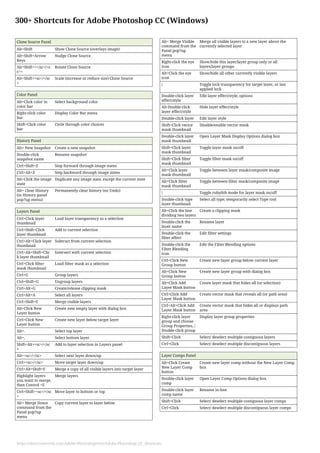 300+ Shortcuts for Adobe Photoshop CC (Windows)
Clone Source Panel
Alt+Shift Show Clone Source (overlays image)
Alt+Shift+Arrow
Keys
Nudge Clone Source
Alt+Shift+<</sc>/<s
c>>
Rotate Clone Source
Alt+Shift+<sc>/</sc
>
Scale (increase or reduce size) Clone Source
Color Panel
Alt+Click color in
color bar
Select background color
Right-click color
bar
Display Color Bar menu
Shift+Click color
bar
Cycle through color choices
History Panel
Alt+ New Snapshot Create a new snapshot
Double-click
snapshot name
Rename snapshot
Ctrl+Shift+Z Step forward through image states
Ctrl+Alt+Z Step backward through image states
Alt+Click the image
state
Duplicate any image state, except the current state
Alt+ Clear History
(in History panel
pop?up menu)
Permanently clear history (no Undo)
Layers Panel
Ctrl+Click layer
thumbnail
Load layer transparency as a selection
Ctrl+Shift+Click
layer thumbnail
Add to current selection
Ctrl+Alt+Click layer
thumbnail
Subtract from current selection
Ctrl+Alt+Shift+Clic
k layer thumbnail
Intersect with current selection
Ctrl+Click filter
mask thumbnail
Load filter mask as a selection
Ctrl+G Group layers
Ctrl+Shift+G Ungroup layers
Ctrl+Alt+G Create/release clipping mask
Ctrl+Alt+A Select all layers
Ctrl+Shift+E Merge visible layers
Alt+Click New
Layer button
Create new empty layer with dialog box
Ctrl+Click New
Layer button
Create new layer below target layer
Alt+. Select top layer
Alt+, Select bottom layer
Shift+Alt+<sc>/</sc
>
Add to layer selection in Layers panel
Alt+<sc>/</sc> Select next layer down/up
Ctrl+<sc>/</sc> Move target layer down/up
Ctrl+Alt+Shift+E Merge a copy of all visible layers into target layer
Highlight layers
you want to merge,
then Control +E
Merge layers
Ctrl+Shift+<sc>/</sc
>
Move layer to bottom or top
Alt+ Merge Down
command from the
Panel pop?up
menu
Copy current layer to layer below
Alt+ Merge Visible
command from the
Panel pop?up
menu
Merge all visible layers to a new layer above the
currently selected layer
Right-click the eye
icon
Show/hide this layer/layer group only or all
layers/layer groups
Alt+Click the eye
icon
Show/hide all other currently visible layers
/ Toggle lock transparency for target layer, or last
applied lock
Double-click layer
effect/style
Edit layer effect/style, options
Alt-Double-click
layer effect/style
Hide layer effect/style
Double-click layer Edit layer style
Shift+Click vector
mask thumbnail
Disable/enable vector mask
Double-click layer
mask thumbnail
Open Layer Mask Display Options dialog box
Shift+Click layer
mask thumbnail
Toggle layer mask on/off
Shift+Click filter
mask thumbnail
Toggle filter mask on/off
Alt+Click layer
mask thumbnail
Toggle between layer mask/composite image
Alt+Click filter
mask thumbnail
Toggle between filter mask/composite image
 Toggle rubylith mode for layer mask on/off
Double-click type
layer thumbnail
Select all type; temporarily select Type tool
Alt+Click the line
dividing two layers
Create a clipping mask
Double-click the
layer name
Rename layer
Double-click the
filter effect
Edit filter settings
Double-click the
Filter Blending
icon
Edit the Filter Blending options
Ctrl+Click New
Group button
Create new layer group below current layer
Alt+Click New
Group button
Create new layer group with dialog box
Alt+Click Add
Layer Mask button
Create layer mask that hides all (or selection)
Ctrl+Click Add
Layer Mask button
Create vector mask that reveals all (or path area)
Ctrl+Alt+Click Add
Layer Mask button
Create vector mask that hides all or displays path
area
Right-click layer
group and choose
Group Properties, /
Double-click group
Display layer group properties
Shift+Click Select/ deselect multiple contiguous layers
Ctrl+Click Select/ deselect multiple discontiguous layers
Layer Comps Panel
Alt+Click Create
New Layer Comp
button
Create new layer comp without the New Layer Comp
box
Double-click layer
comp
Open Layer Comp Options dialog box
Double-click layer
comp name
Rename in-line
Shift+Click Select/ deselect multiple contiguous layer comps
Ctrl+Click Select/ deselect multiple discontiguous layer comps
https://shortcutworld.com/Adobe-Photoshop/win/Adobe-Photoshop_CC_Shortcuts
 