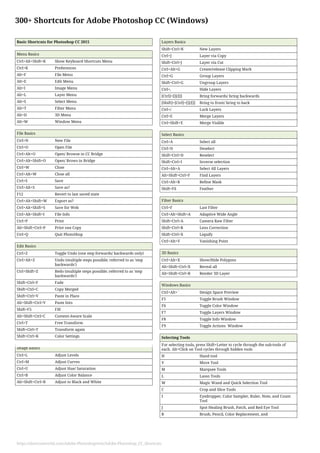 300+ Shortcuts for Adobe Photoshop CC (Windows)
Basic Shortcuts for Photoshop CC 2015
Menu Basics
Ctrl+Alt+Shift+K Show Keyboard Shortcuts Menu
Ctrl+K Preferences
Alt+F File Menu
Alt+E Edit Menu
Alt+I Image Menu
Alt+L Layer Menu
Alt+S Select Menu
Alt+T Filter Menu
Alt+D 3D Menu
Alt+W Window Menu
File Basics
Ctrl+N New File
Ctrl+O Open File
Ctrl+Alt+O Open/ Browse in CC Bridge
Ctrl+Alt+Shift+O Open/ Brows in Bridge
Ctrl+W Close
Ctrl+Alt+W Close all
Ctrl+S Save
Ctrl+Alt+S Save as?
F12 Revert to last saved state
Ctrl+Alt+Shift+W Export as?
Ctrl+Alt+Shift+S Save for Web
Ctrl+Alt+Shift+I File Info
Ctrl+P Print
Alt+Shift+Ctrl+P Print one Copy
Ctrl+Q Quit PhotoShop
Edit Basics
Ctrl+Z Toggle Undo (one step forwards/ backwards only)
Ctrl+Alt+Z Undo (multiple steps possible; referred to as 'step
backwards')
Ctrl+Shift+Z Redo (multiple steps possible; referred to as 'step
backwards')
Shift+Ctrl+F Fade
Shift+Ctrl+C Copy Merged
Shift+Ctrl+V Paste in Place
Alt+Shift+Ctrl+V Paste Into
Shift+F5 Fill
Alt+Shift+Ctrl+C Content-Aware Scale
Ctrl+T Free Transform
Shift+Ctrl+T Transform again
Shift+Ctrl+K Color Settings
Image Basics
Ctrl+L Adjust Levels
Ctrl+M Adjsut Curves
Ctrl+U Adjust Hue/ Saturation
Ctrl+B Adjust Color Balance
Alt+Shift+Ctrl+B Adjust to Black and White
Layers Basics
Shift+Ctrl+N New Layers
Ctrl+J Layer via Copy
Shift+Ctrl+J Layer via Cut
Ctrl+Alt+G Create/release Clipping Mark
Ctrl+G Group Layers
Shift+Ctrl+G Ungroup Layers
Ctrl+, Hide Layers
[Ctrl]+[]]/[]] Bring forwards/ bring backwards
[Shift]+[Ctrl]+[]]/[]] Bring to front/ bring to back
Ctrl+/ Lock Layers
Ctrl+E Merge Layers
Ctrl+Shift+E Merge Visible
Select Basics
Ctrl+A Select all
Ctrl+D Deselect
Shift+Ctrl+D Reselect
Shift+Ctrl+I Inverse selection
Ctrl+Alt+A Select All Layers
Alt+Shift+Ctrl+F Find Layers
Ctrl+Alt+R Refine Mask
Shift+F6 Feather
Filter Basics
Ctrl+F Last Filter
Ctrl+Alt+Shift+A Adaptive Wide Angle
Shift+Ctrl+A Camera Raw Filter
Shift+Ctrl+R Lens Correction
Shift+Ctrl+X Liquify
Ctrl+Alt+V Vanishing Point
3D Basics
Ctrl+Alt+X Show/Hide Polygons
Alt+Shift+Ctrl+X Reveal all
Alt+Shift+Ctrl+R Render 3D Layer
Windows Basics
Ctrl+Alt+` Design Space Preview
F5 Toggle Brush Window
F6 Toggle Color Window
F7 Toggle Layers Window
F8 Toggle Info Window
F9 Toggle Actions Window
Selecting Tools
For selecting tools, press Shift+Letter to cycle through the sub-tools of
each. Alt+Click on Tool cycles through hidden tools
H Hand tool
V Move Tool
M Marquee Tools
L Lasso Tools
W Magic Wand and Quick Selection Tool
C Crop and Slice Tools
I Eyedropper, Color Sampler, Ruler, Note, and Count
Tool
J Spot Healing Brush, Patch, and Red Eye Tool
B Brush, Pencil, Color Replacement, and
https://shortcutworld.com/Adobe-Photoshop/win/Adobe-Photoshop_CC_Shortcuts
 