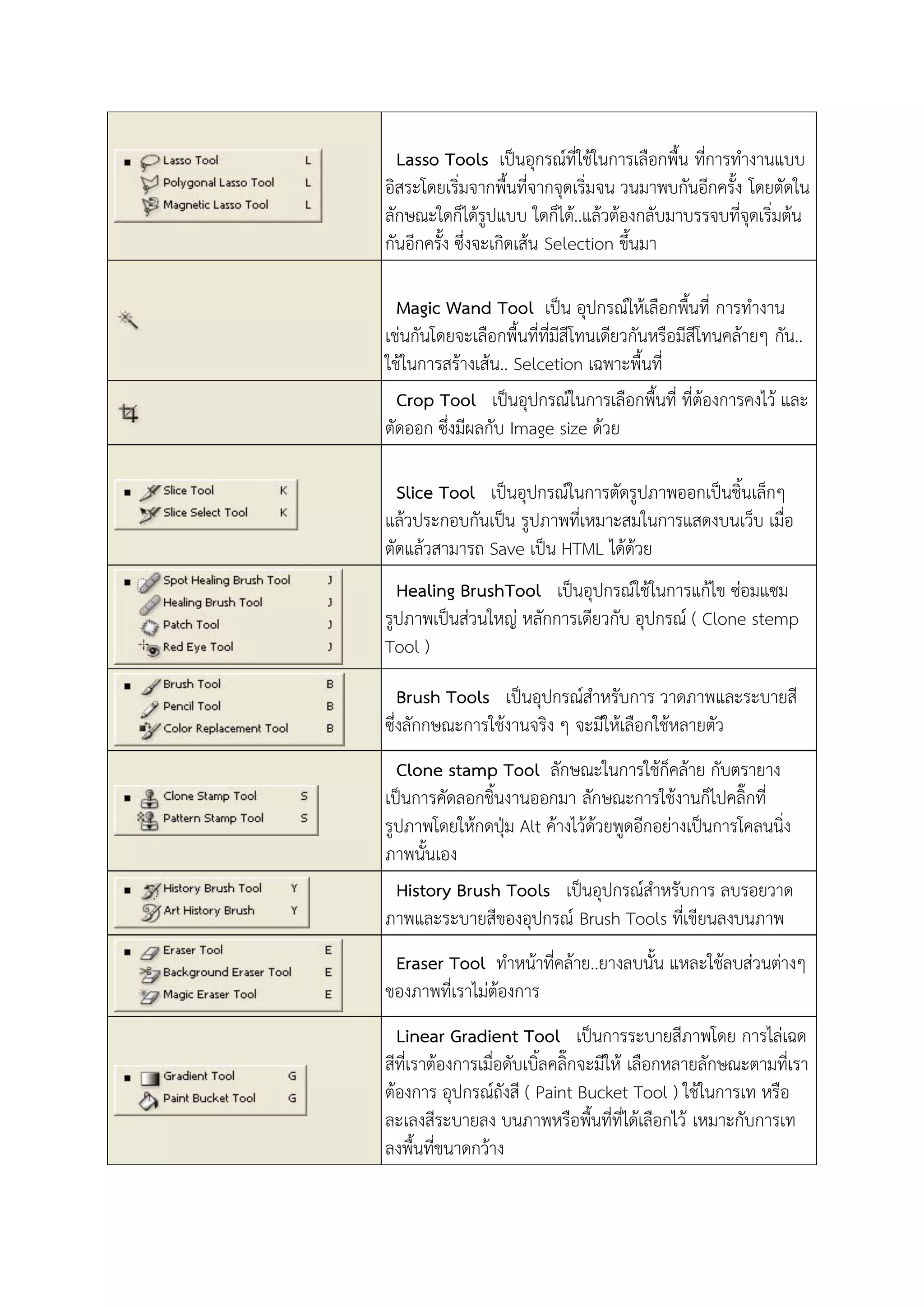 Lasso Tools เป็นอุกรณ์ที่ใช้ในการเลือกพื้น ที่การทางานแบบ
อิสระโดยเริ่มจากพื้นที่จากจุดเริ่มจน วนมาพบกันอีกครั้ง โดยตัดใน
ลักษณะใดก็ได้รูปแบบ ใดก็ได้..แล้วต้องกลับมาบรรจบที่จุดเริ่มต้น
กันอีกครั้ง ซึ่งจะเกิดเส้น Selection ขึ้นมา
Magic Wand Tool เป็น อุปกรณ์ให้เลือกพื้นที่ การทางาน
เช่นกันโดยจะเลือกพื้นที่ที่มีสีโทนเดียวกันหรือมีสีโทนคล้ายๆ กัน..
ใช้ในการสร้างเส้น.. Selcetion เฉพาะพื้นที่
Crop Tool เป็นอุปกรณ์ในการเลือกพื้นที่ ที่ต้องการคงไว้ และ
ตัดออก ซึ่งมีผลกับ Image size ด้วย
Slice Tool เป็นอุปกรณ์ในการตัดรูปภาพออกเป็นชิ้นเล็กๆ
แล้วประกอบกันเป็น รูปภาพที่เหมาะสมในการแสดงบนเว็บ เมื่อ
ตัดแล้วสามารถ Save เป็น HTML ได้ด้วย
Healing BrushTool เป็นอุปกรณ์ใช้ในการแก้ไข ซ่อมแซม
รูปภาพเป็นส่วนใหญ่ หลักการเดียวกับ อุปกรณ์ ( Clone stemp
Tool )
Brush Tools เป็นอุปกรณ์สาหรับการ วาดภาพและระบายสี
ซึ่งลักกษณะการใช้งานจริง ๆ จะมีให้เลือกใช้หลายตัว
Clone stamp Tool ลักษณะในการใช้ก็คล้าย กับตรายาง
เป็นการคัดลอกชิ้นงานออกมา ลักษณะการใช้งานก็ไปคลิ๊กที่
รูปภาพโดยให้กดปุ่ม Alt ค้างไว้ด้วยพูดอีกอย่างเป็นการโคลนนิ่ง
ภาพนั้นเอง
History Brush Tools เป็นอุปกรณ์สาหรับการ ลบรอยวาด
ภาพและระบายสีของอุปกรณ์ Brush Tools ที่เขียนลงบนภาพ
Eraser Tool ทาหน้าที่คล้าย..ยางลบนั้น แหละใช้ลบส่วนต่างๆ
ของภาพที่เราไม่ต้องการ
Linear Gradient Tool เป็นการระบายสีภาพโดย การไล่เฉด
สีที่เราต้องการเมื่อดับเบิ้ลคลิ๊กจะมีให้ เลือกหลายลักษณะตามที่เรา
ต้องการ อุปกรณ์ถังสี ( Paint Bucket Tool ) ใช้ในการเท หรือ
ละเลงสีระบายลง บนภาพหรือพื้นที่ที่ได้เลือกไว้ เหมาะกับการเท
ลงพื้นที่ขนาดกว้าง
 