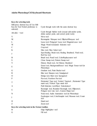 Adobe Photoshop CS3 Keyboard Shortcuts 
Keys for selecting tools 
Shft-press shortcut key (if Use Shft 
Key for Tool Switch preference is 
selected) 
Cycle through tools with the same shortcut key 
Alt-click + tool 
Cycle through hidden tools (except add anchor point, 
delete anchor point, and convert point tools) 
V Move tool 
M Rectangular Marquee tool, EllipticalMarquee tool 
L Lasso tool, Polygonal Lasso tool, MagneticLasso tool 
W Magic Wand tool,Quick Selection tool 
C Crop tool 
K Slice tool, Slice Select tool 
J 
Spot Healing Brush tool, Healing Brushtool, Patch tool, 
Red Eye tool 
B Brush tool, Pencil tool, ColorReplacement tool 
S Clone Stamp tool, Pattern Stamp tool 
Y History Brush tool, Art History Brushtool 
E 
Eraser tool, BackgroundEraser tool, Magic Eraser tool (in 
Photoshop) 
G Gradient tool, Paint Bucket tool 
R Blur tool, Sharpen tool, Smudgetool 
O Dodge tool, Burn tool, Spongetool 
P Pen tool, Freeform Pen tool 
T 
Horizontal Type tool, Vertical Typetool , Horizontal Type 
mask tool, Vertical Type mask tool 
A Path Selection tool,Direct Selectiontool 
U 
Rectangle tool, Rounded Rectangle tool, Ellipsetool, 
Polygon tool, Line tool , Custom Shape tool 
N Notes tool, Audio Annotation tool (in Photoshop) 
I 
Eyedropper tool, ColorSampler tool, Measure tool, Count 
tool 
H Hand tool 
Z Zoom tool 
Keys for selecting tools in the Extract toolbox 
B Edge Highlighter tool 
G Fill tool 
 