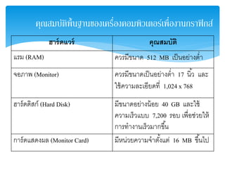 คุณสมบัติพื้นฐานของเครื่องคอมพิวเตอร์เพื่องานกราฟิกส์
ฮาร์ดแวร์ คุณสมบัติ
แรม (RAM) ควรมีขนาด 512 MB เป็นอย่างตํ่า
จอภาพ (Monitor) ควรมีขนาดเป็นอย่างตํ่า 17 นิ้ว และ
ใช้ความละเอียดที่ 1,024 x 768
ฮาร์ดดิสก์ (Hard Disk) มีขนาดอย่างน้อย 40 GB และใช้
ความเร็วแบบ 7,200 รอบ เพื่อช่วยให้
การทํางานเร็วมากขึ้น
การ์ดแสดงผล (Monitor Card) มีหน่วยความจําตั้งแต่ 16 MB ขึ้นไป
 