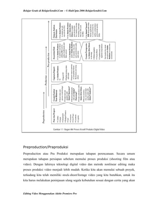 Belajar Gratis di BelajarSendiri.Com - © HakCipta 2006 BelajarSendiri.Com
Gambar 1.1 Bagan Alir Proses Kreatif Produksi Digital Video
Preproduction/Praproduksi
Preproduction atau Pra Produksi merupakan tahapan perencanaan. Secara umum
merupakan tahapan persiapan sebelum memulai proses produksi (shooting film atau
video). Dengan lahirnya teknologi digital video dan metode nonlinear editing maka
proses produksi video menjadi lebih mudah. Ketika kita akan memulai sebuah proyek,
terkadang kita telah memiliki stock-shoot/footage video yang kita butuhkan, untuk itu
kita harus melakukan peninjauan ulang segala kebutuhan sesuai dengan cerita yang akan
Editing Video Menggunakan Adobe Premiere Pro
 
