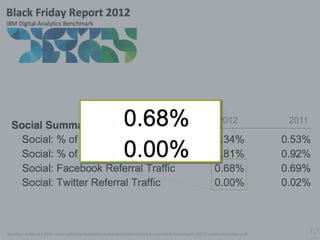 © 2013 Adobe Systems Incorporated. All Rights Reserved. Adobe Confidential.
2012 2011
Source: www-01.ibm.com/software/marketing-solutions/benchmark-reports/benchmark-2012-cyber-monday.pdf
 
