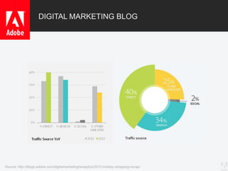 © 2013 Adobe Systems Incorporated. All Rights Reserved. Adobe Confidential.
DIGITAL MARKETING BLOG
Source: http://blogs.adobe.com/digitalmarketing/analytics/2012-holiday-shopping-recap/
 