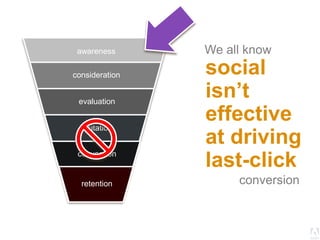 © 2013 Adobe Systems Incorporated. All Rights Reserved. Adobe Confidential.
awareness
consideration
evaluation
visitation
conversion
retention
We all know
social
isn’t
effective
at driving
last-click
conversion
 