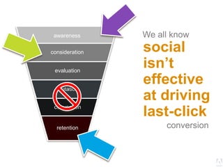 © 2013 Adobe Systems Incorporated. All Rights Reserved. Adobe Confidential.
awareness
consideration
evaluation
visitation
conversion
retention
We all know
social
isn’t
effective
at driving
last-click
conversion
 