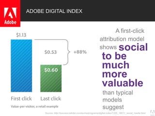 © 2013 Adobe Systems Incorporated. All Rights Reserved. Adobe Confidential.
A first-click
attribution model
shows social
to be
much
more
valuable
than typical
models
suggest
ADOBE DIGITAL INDEX
Source: http://success.adobe.com/en/na/programs/digital-index/1205_18011_social_media.html
 