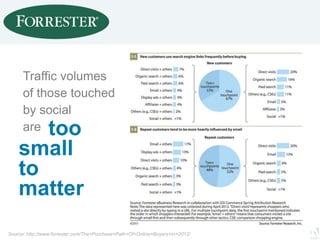 © 2013 Adobe Systems Incorporated. All Rights Reserved. Adobe Confidential.
Traffic volumes
of those touched
by social
are too
small
to
matter
Source: http://www.forrester.com/The+Purchase+Path+Of+Online+Buyers+In+2012/
 