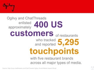 © 2013 Adobe Systems Incorporated. All Rights Reserved. Adobe Confidential.
Ogilvy and ChatThreads
400 US
customers of restaurants
5,295
touchpoints
with five restaurant brands
across all major types of media.
enlisted
approximately
who tracked
and reported
Source: http://corp.chatthreads.com/ChatThreads-Ogilvy-Social-Media-Impact-Study/
 