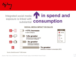 © 2013 Adobe Systems Incorporated. All Rights Reserved. Adobe Confidential.
 in spend and
consumption
Integrated social media
exposure is linked with
substantial
Source: http://corp.chatthreads.com/ChatThreads-Ogilvy-Social-Media-Impact-Study/
 