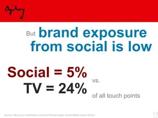 © 2013 Adobe Systems Incorporated. All Rights Reserved. Adobe Confidential.
brand exposure
from social is low
But
Social = 5%
TV = 24%
vs.
of all touch points
Source: http://corp.chatthreads.com/ChatThreads-Ogilvy-Social-Media-Impact-Study/
 