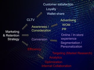© 2013 Adobe Systems Incorporated. All Rights Reserved. Adobe Confidential.
Marketing
& Retention
Strategy
CLTV
Awareness /
Consideration
Conversion
Efficiency
Customer satisfaction
Wallet-share
Loyalty
Advertising
PR
WOM
Online / In-store
experience
Segmentation /
Personalization
Targeting (Market Research)
Optimization
Analytics
Internal Collaboration
 