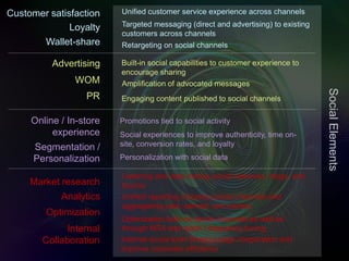© 2013 Adobe Systems Incorporated. All Rights Reserved. Adobe Confidential.
Customer satisfaction
Wallet-share
Loyalty
Advertising
PR
WOM
Online / In-store
experience
Segmentation /
Personalization
Market research
Optimization
Analytics
Internal
Collaboration
Unified customer service experience across channels
Targeted messaging (direct and advertising) to existing
customers across channels
Retargeting on social channels
Engaging content published to social channels
Built-in social capabilities to customer experience to
encourage sharing
Promotions tied to social activity
Social experiences to improve authenticity, time on-
site, conversion rates, and loyalty
Personalization with social data
Listening and data mining social networks, blogs, and
forums
Optimization both on social channels as well as
through MTA and reach / frequency tuning
Unified reporting including social channels and
aggregating paid, earned, and owned.
Internal social tools to encourage cooperation and
improve corporate efficiency
Amplification of advocated messages
SocialElements
 