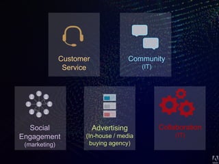 © 2013 Adobe Systems Incorporated. All Rights Reserved. Adobe Confidential.39
Social
Engagement
(marketing)
Community
(IT)
Customer
Service
Collaboration
(IT)
Advertising
(In-house / media
buying agency)
 