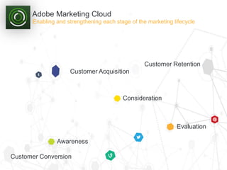 © 2013 Adobe Systems Incorporated. All Rights Reserved. Adobe Confidential.
Adobe Marketing Cloud
Customer Acquisition
Customer Conversion
Customer Retention
Enabling and strengthening each stage of the marketing lifecycle
Evaluation
Consideration
Awareness
 