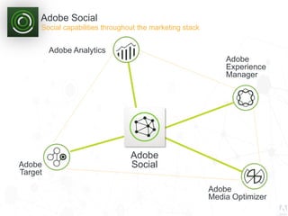 © 2013 Adobe Systems Incorporated. All Rights Reserved. Adobe Confidential.
Adobe
Social
Adobe
Experience
Manager
Adobe
Media Optimizer
Adobe Analytics
Adobe
Target
Adobe Social
Social capabilities throughout the marketing stack
 