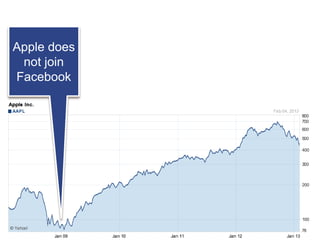 © 2013 Adobe Systems Incorporated. All Rights Reserved. Adobe Confidential.
Apple does
not join
Facebook
 