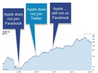 © 2013 Adobe Systems Incorporated. All Rights Reserved. Adobe Confidential.
Apple does
not join
Facebook
Apple …
still not on
Facebook
Apple does
not join
Twitter
 