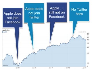 © 2013 Adobe Systems Incorporated. All Rights Reserved. Adobe Confidential.
Apple does
not join
Facebook
No Twitter
here
Apple …
still not on
Facebook
Apple does
not join
Twitter
 