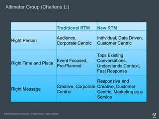 © 2013 Adobe Systems Incorporated. All Rights Reserved. Adobe Confidential.
Altimeter Group (Charlene Li)
Traditional RTM New RTM
Right Person
Audience,
Corporate Centric
Individual, Data Driven,
Customer Centric
Right Time and Place
Event Focused,
Pre-Planned
Taps Existing
Conversations,
Understands Context,
Fast Response
Right Message
Creative, Corporate
Centric
Responsive and
Creative, Customer
Centric, Marketing as a
Service
 