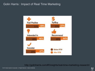 © 2013 Adobe Systems Incorporated. All Rights Reserved. Adobe Confidential.
Golin Harris : Impact of Real Time Marketing
http://golinharris.com/#!/insights/real-time-marketing-research/
 