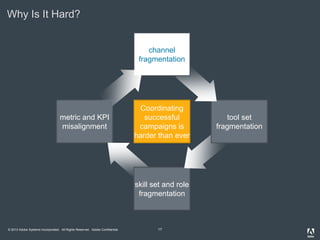 © 2013 Adobe Systems Incorporated. All Rights Reserved. Adobe Confidential. 17
metric and KPI
misalignment
skill set and role
fragmentation
Why Is It Hard?
tool set
fragmentation
channel
fragmentation
Coordinating
successful
campaigns is
harder than ever
 
