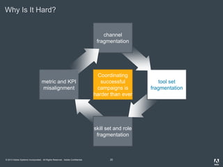 © 2013 Adobe Systems Incorporated. All Rights Reserved. Adobe Confidential. 20
metric and KPI
misalignment
skill set and role
fragmentation
Why Is It Hard?
tool set
fragmentation
channel
fragmentation
Coordinating
successful
campaigns is
harder than ever
 