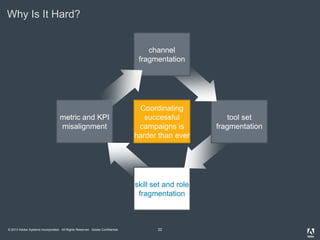 © 2013 Adobe Systems Incorporated. All Rights Reserved. Adobe Confidential. 22
metric and KPI
misalignment
skill set and role
fragmentation
Why Is It Hard?
tool set
fragmentation
channel
fragmentation
Coordinating
successful
campaigns is
harder than ever
 
