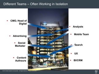 © 2013 Adobe Systems Incorporated. All Rights Reserved. Adobe Confidential.Confidentialand Proprietary Informationof Mindshare
Ssd
 Analysts
 Social
Marketer
 CMO, Head of
Digital
 Advertising
 Search
 UX
 Content
Authours
 Mobile Team
 BI/CRM
Different Teams – Often Working in Isolation
 