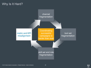 © 2013 Adobe Systems Incorporated. All Rights Reserved. Adobe Confidential. 25
metric and KPI
misalignment
skill set and role
fragmentation
Why Is It Hard?
tool set
fragmentation
channel
fragmentation
Coordinating
successful
campaigns is
harder than ever
 