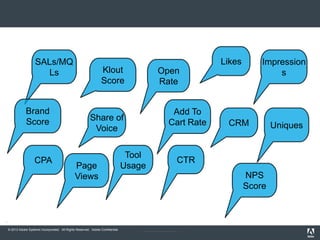 © 2013 Adobe Systems Incorporated. All Rights Reserved. Adobe Confidential. Confidential and Proprietary Information of Mindshare
Ssd
Share of
Voice
CRM
Likes
Klout
Score
Add To
Cart Rate
Impression
s
CPA
Tool
Usage
Open
Rate
Uniques
SALs/MQ
Ls
Brand
Score
CTR
Page
Views NPS
Score
 