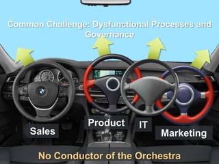 © 2013 Adobe Systems Incorporated. All Rights Reserved. Adobe Confidential.
Sales
Product IT
Marketing
No Conductor of the Orchestra
Common Challenge: Dysfunctional Processes and
Governance
 