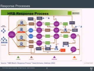 © 2013 Adobe Systems Incorporated. All Rights Reserved. Adobe Confidential.
31
Response Processes
31
 