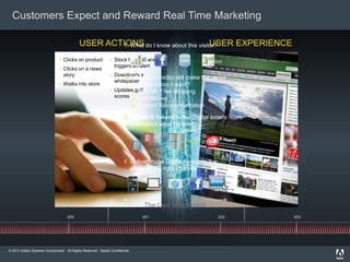 © 2013 Adobe Systems Incorporated. All Rights Reserved. Adobe Confidential.
USER EXPERIENCEUSER ACTIONS
 Clicks on product
 Clicks on a news
story
 Walks into store
 Stock hits $50 and
triggers an alert
 Downloads a
whitepaper
 Updates golf
scores
.000 .003
1. What do I know about this visitor?
2. What do I predict will make the visitor
take the action I want?
 30% off, Free shipping
 Golf Stories
 Product Recommendation
3. Access & Assemble the Digital assets
that match what I predict
4. Deliver those Digital Assets to the
visitor in the right channel
The Last Millisecond
.001 .002
Customers Expect and Reward Real Time Marketing
 