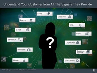 © 2013 Adobe Systems Incorporated. All Rights Reserved. Adobe Confidential.
Understand Your Customer from All The Signals They Provide
SEO/SEM
Direct Mail
E-mail
Social
Web
Mobile
Broadcast
Store
Branch
Call Centers
Customer /
Account
Display Ads
?
 