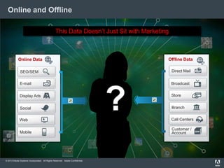 © 2013 Adobe Systems Incorporated. All Rights Reserved. Adobe Confidential.
Online and Offline
Online Data Offline Data
SEO/SEM Direct Mail
E-mail
Social
Web
Mobile
Broadcast
Store
Branch
Call Centers
Customer /
Account
Display Ads
?
This Data Doesn’t Just Sit with Marketing
 