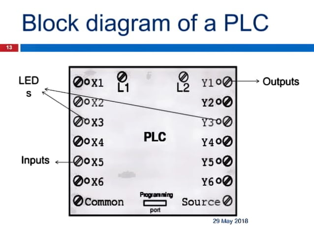 Plc basic knowledge,How to work plc, why we use plc ,Plc Advantage and ...