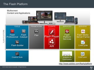 © 2010 Adobe Systems Incorporated. All Rights Reserved.
The Flash Platform
http://www.adobe.com/flashplatform
Multiscreen
Content and Applications
ColdFusionCreative Suite Analytics &
Optimization
FLASHPLATFORM
Flex
FRAMEWORK
AIR
Flash Player
CLIENTS
Flash Builder
Flash
Professional
TOOLS
Flash
Catalyst
SERVERS
LiveCycle
Flash Media
Server Family
SERVICES
Flash
Platform
Services
 