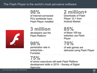 © 2010 Adobe Systems Incorporated. All Rights Reserved.
The Flash Player is the world’s most pervasive software
of Internet-connected
PCs worldwide have
Flash Player installed
developers use the
Flash Platform
of Alexa 100 top
websites use Flash
Player
of web games are
delivered using Flash Player
penetration rate in
enterprises -
Forrester
of senior executives will seek Flash Platform
development skills in 2010 – Society of Digital
Agencies
Downloads of Flash
Player 10.1 from
Android Market
 