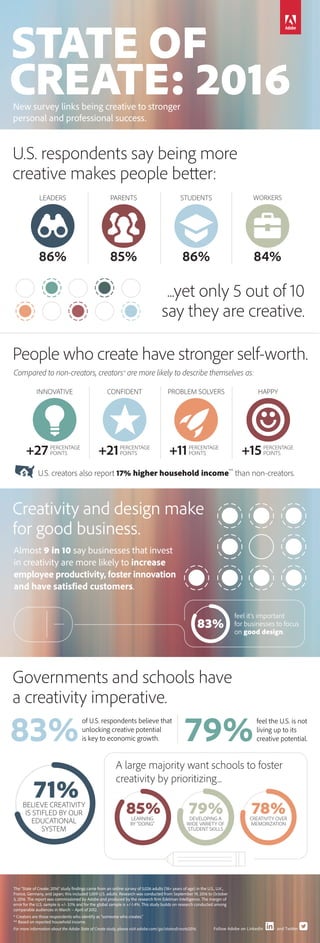 LEARNING
BY “DOING”
85%
Follow Adobe on LinkedIn and Twitter
$
BELIEVE CREATIVITY
IS STIFLED BY OUR
EDUCATIONAL
SYSTEM
71%
DEVELOPING A
WIDE VARIETY OF
STUDENT SKILLS
79%
83%
CREATIVITY OVER
MEMORIZATION
78%
STATE OF
CREATE: 2016New survey links being creative to stronger
personal and professional success.
The “State of Create: 2016” study findings came from an online survey of 5,026 adults (18+ years of age) in the U.S., U.K.,
France, Germany, and Japan; this included 1,009 U.S. adults. Research was conducted from September 19, 2016 to October
3, 2016. The report was commissioned by Adobe and produced by the research firm Edelman Intelligence. The margin of
error for the U.S. sample is +/- 3.1% and for the global sample is +/-1.4%. This study builds on research conducted among
comparable audiences in March – April of 2012.
* Creators are those respondents who identify as “someone who creates.”
** Based on reported household income.
For more information about the Adobe State of Create study, please visit adobe.com/go/stateofcreate2016.
feel the U.S. is not
living up to its
creative potential.
of U.S. respondents believe that
unlocking creative potential
is key to economic growth.
Almost 9 in 10 say businesses that invest
in creativity are more likely to increase
employee productivity, foster innovation
and have satisfied customers.
Creativity and design make
for good business.
U.S. respondents say being more
creative makes people better:
...yet only 5 out of 10
say they are creative.
People who create have stronger self-worth.
Governments and schools have
a creativity imperative.
Compared to non-creators, creators* are more likely to describe themselves as:
83% 79%
A large majority want schools to foster
creativity by prioritizing...
+27 +21 +11 +15
INNOVATIVE CONFIDENT PROBLEM SOLVERS HAPPY
U.S. creators also report 17% higher household income**
than non-creators.
PERCENTAGE
POINTS
PERCENTAGE
POINTS
PERCENTAGE
POINTS
PERCENTAGE
POINTS
feel it’s important
for businesses to focus
on good design.
86%
STUDENTS
84%
WORKERS
86% 85%
LEADERS PARENTS
 