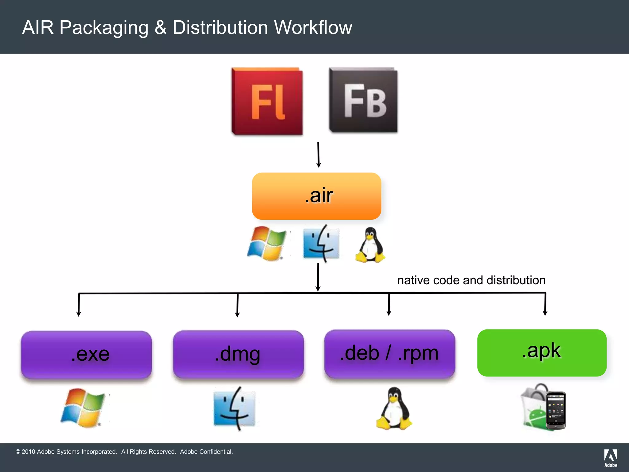 Gesturesimport flash.events.TransformGestureEvent;cell.addEventListener(TransformGestureEvent.GESTURE_ZOOM, onZoom);function onZoom(e:TransformGestureEvent):void{cell.scaleX *=  e.scaleX;cell.scaleY = cell.scaleX;}cell.addEventListener(TransformGestureEvent.GESTURE_ROTATE, onRotate);function onRotate(e:TransformGestureEvent):void{cell.rotation +=  e.rotation;}